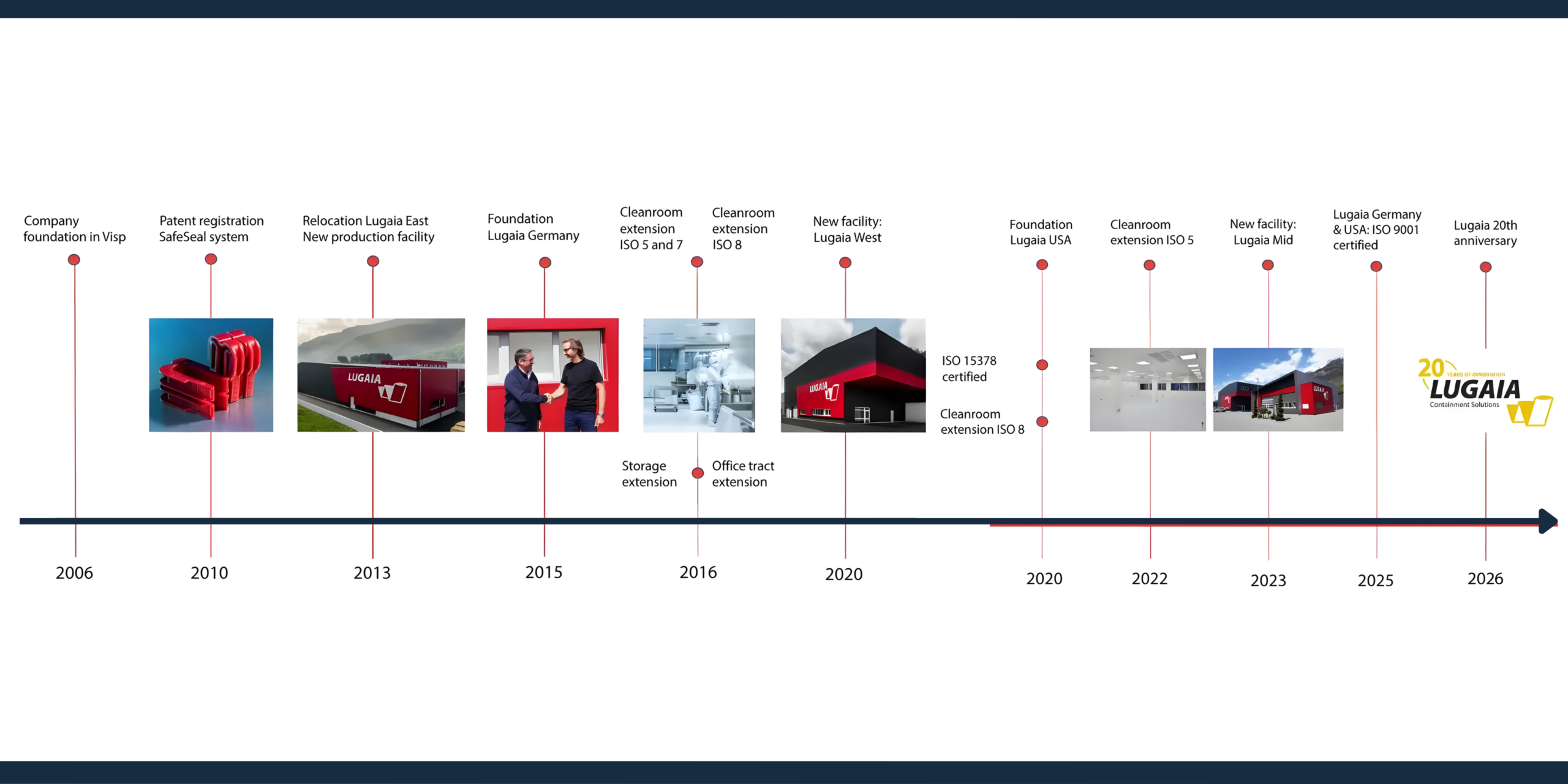 Lugaia Timeline_20years